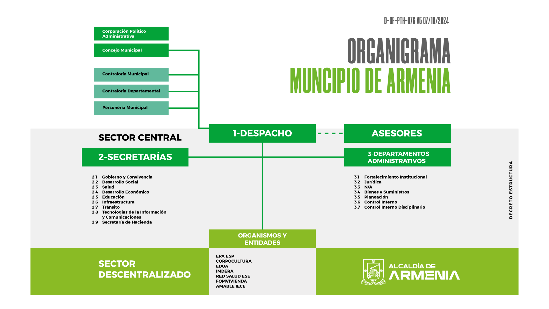 Organigrama municipal — parte 1